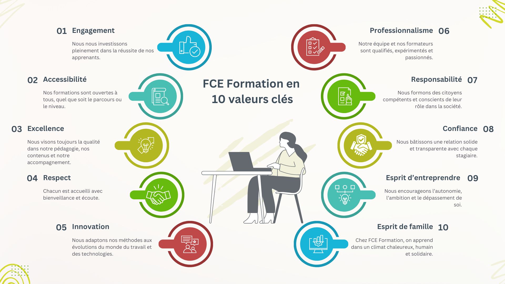 Icônes illustrant les valeurs humaines et professionnelles de FCE Formation.