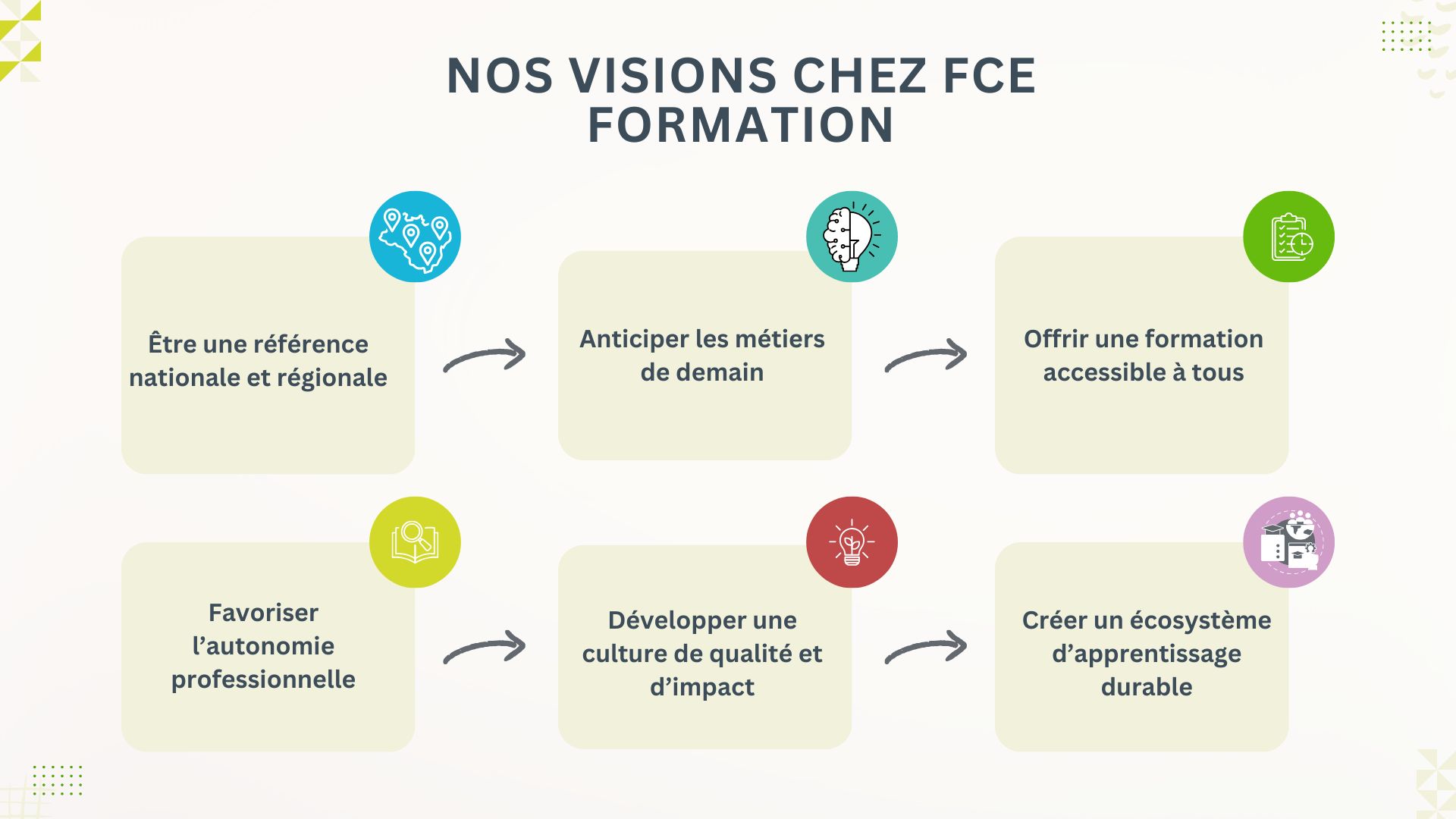Représentation symbolique de l’avenir, de la croissance et de l’innovation chez FCE Formation.